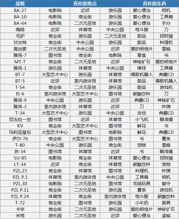 零之战线角色约会地点及喜好汇总