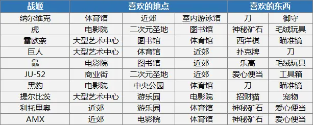 零之战线角色约会地点及喜好汇总