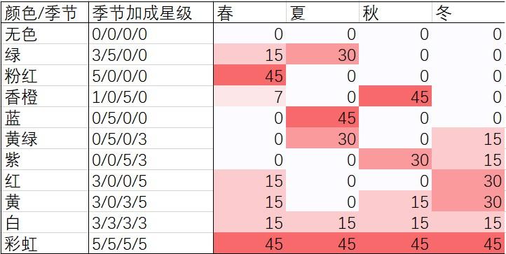 夏日水上乐园物语季节对应颜色和香味加成一览