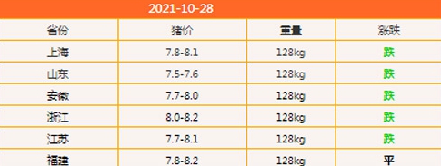 10月28日生猪价格是多少 10.28猪肉价格一览表