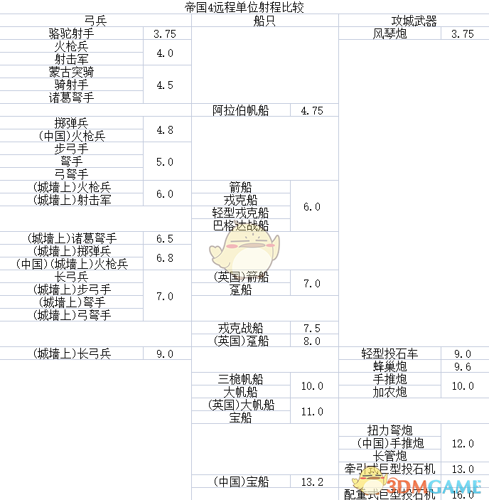 帝国时代4远程单位的射程是多少_远程单位射程分享