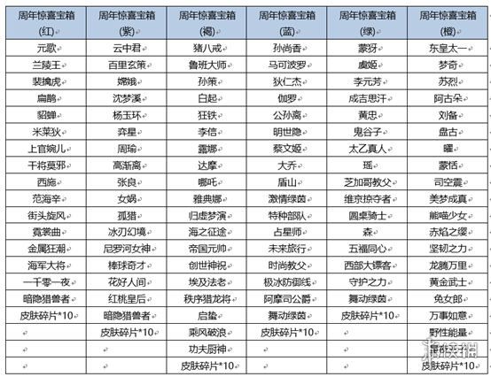 王者荣耀10月30日更新公告 王者荣耀六周年第五波福利