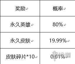 王者荣耀10月30日更新公告 王者荣耀六周年第五波福利