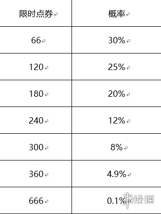 王者荣耀限时点券概率是多少 王者荣耀限时点券概率介绍