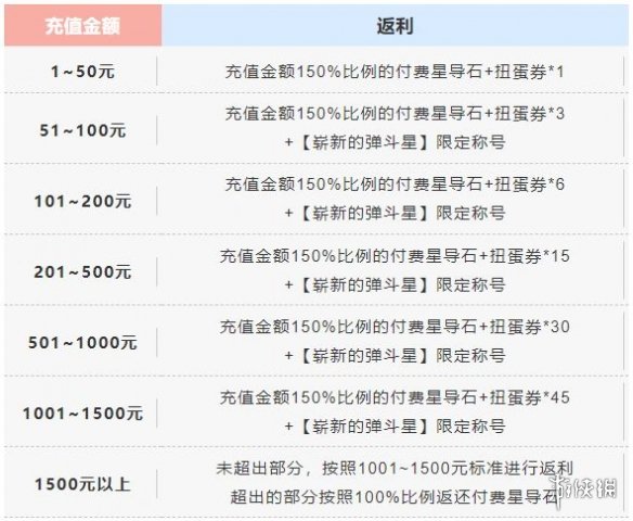 《世界弹射物语》充值返利领取教程 返利奖励领取规则详解_世界弹射物语