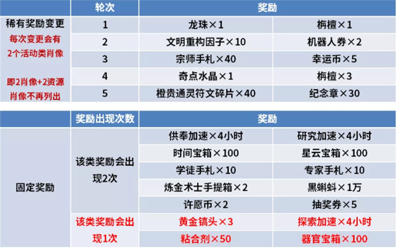 最强蜗牛欢乐谷联动玩法攻略，欢乐谷联动玩法收益说明[多图] 