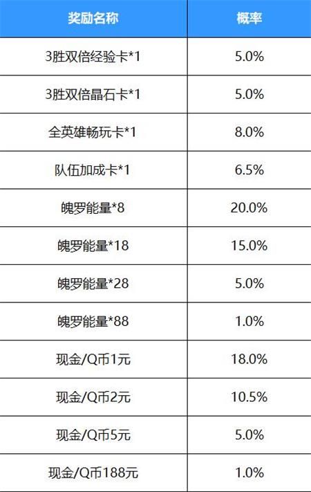 英雄联盟手游好运红包怎么领？好运红包活动规则概率一览