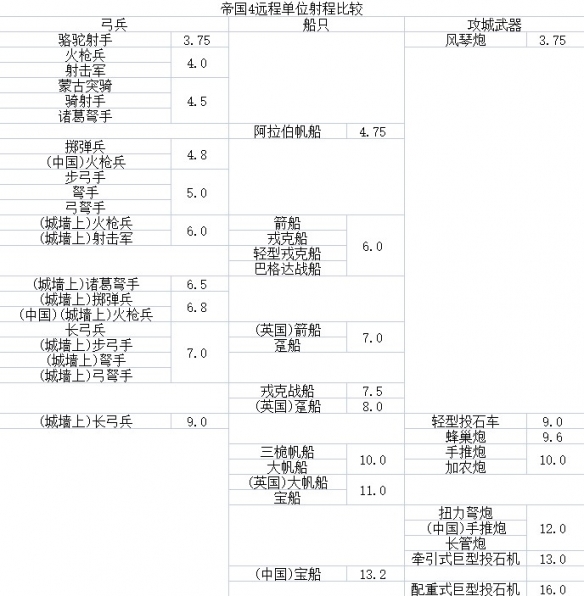 帝国时代4远程单位射程是多少 帝国时代4全远程兵种射程一览