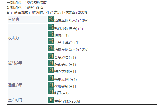 帝国时代4中国单位兵种介绍 帝国时代4兵种图鉴大全中国篇 长矛兵