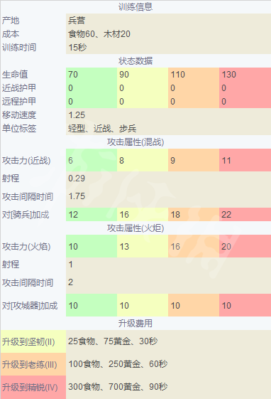 帝国时代4中国单位兵种介绍 帝国时代4兵种图鉴大全中国篇 长矛兵