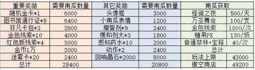 哈利波特魔法觉醒万圣节活动兑换表 万圣节南瓜获取和兑换推荐