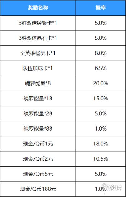 《英雄联盟手游》好运红包活动概率说明 好运红包奖励概率介绍_英雄联盟手游