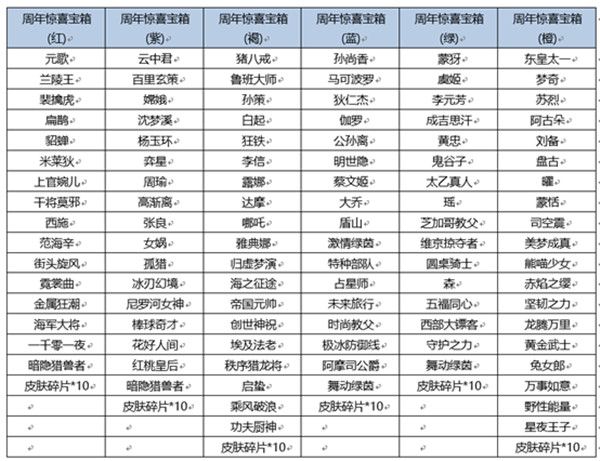 王者荣耀六周年惊喜宝箱概率是多少_王者荣耀