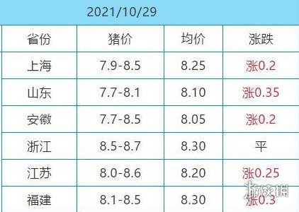 10月29日生猪价格是多少 10.29猪肉价格一览表