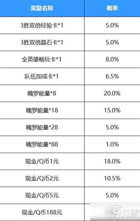 《英雄联盟手游》好运红包活动奖励概率一览_英雄联盟手游