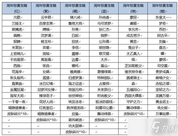 王者荣耀六周年惊喜宝箱有什么奖励 六周年惊喜宝箱奖池奖励汇总_王者荣耀