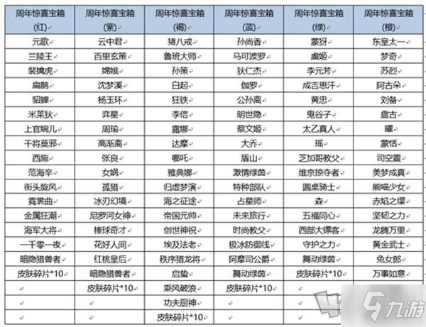 王者荣耀6周年惊喜宝箱概率表分享 六周年惊喜宝箱皮肤概率是多少_王者荣耀