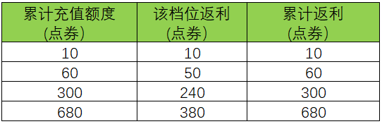 王者荣耀周年庆双倍返利怎么玩 王者荣耀充值双倍返利活动规则