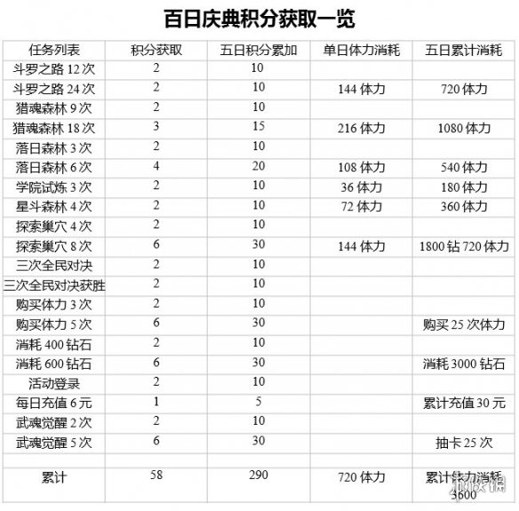 《斗罗大陆魂师对决》百日庆典积分怎么获得 活动积分获取途径一览_斗罗大陆魂师对决