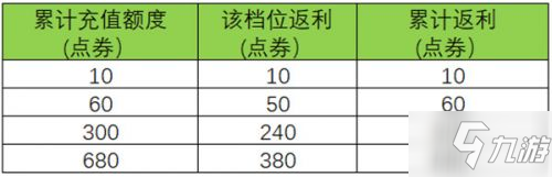 《王者荣耀》6周年庆充值双倍返利活动怎么玩 6周年庆双倍返利活动攻略_王者荣耀