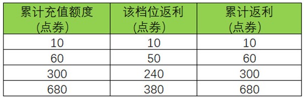 王者荣耀周年庆双倍返利活动怎么参加？六周年双倍返利活动规则[多图] 