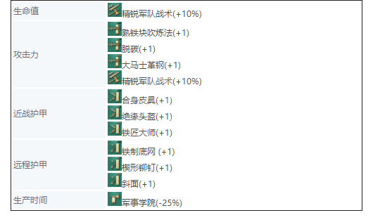 帝国时代4英国兵种大全 帝国时代4英格兰兵种图鉴介绍 长矛兵