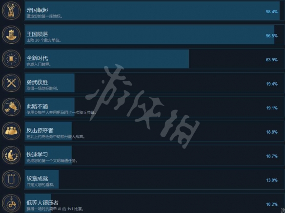 帝国时代4成就有哪些 帝国时代4全成就列表一览