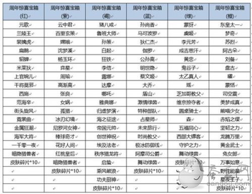 王者荣耀六周年惊喜宝箱选哪个 六周年惊喜礼包怎么选/奖励是什么