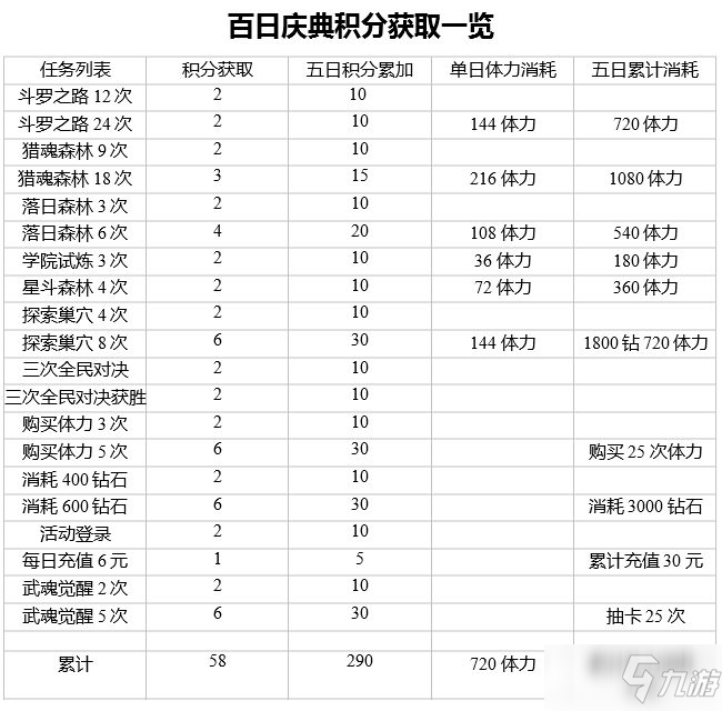 《斗罗大陆魂师对决》百日庆典活动积分怎么获得 积分获取途径一览_斗罗大陆魂师对决