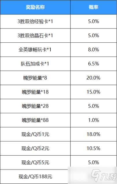 《英雄联盟手游》好运红包奖励概率介绍_英雄联盟手游