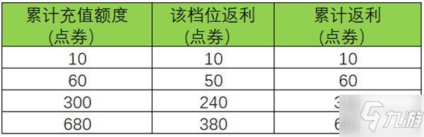 《王者荣耀》六周年庆双倍返利活动规则介绍 周年庆双倍返利活动玩法攻略_王者荣耀