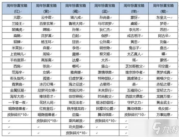 《王者荣耀》六周年惊喜礼包奖励概率介绍 六周年惊喜礼包奖励有什么_王者荣耀