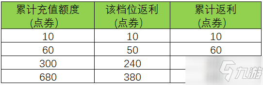 《王者荣耀》周年庆充值返利活动玩法规则一览_王者荣耀