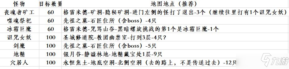 地下城堡3魂之诗再生者反击活动怪物分布图文教程_地下城堡3魂之诗