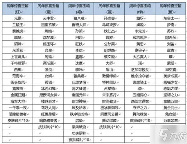 《王者荣耀》王者六周年惊喜礼包奖励介绍 六周年惊喜礼包奖励有什么_王者荣耀