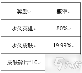 《王者荣耀》王者六周年惊喜礼包奖励介绍 六周年惊喜礼包奖励有什么_王者荣耀