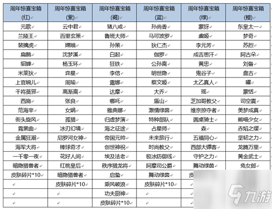 《王者荣耀》王者周年惊喜宝箱选哪一个 王者周年惊喜宝箱内容全解_王者荣耀