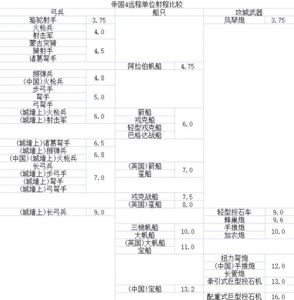 帝国时代4有哪些远程武器 帝国时代4远程武器介绍