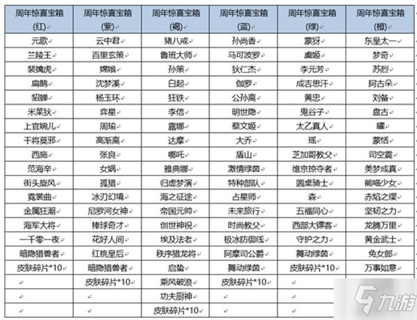 《王者荣耀》宝箱颜色选对比分析 宝箱颜色对应奖励介绍_王者荣耀