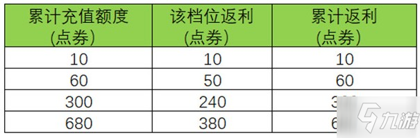 《王者荣耀》详细返利规则一览 周年庆双倍返利活动玩法攻略_王者荣耀