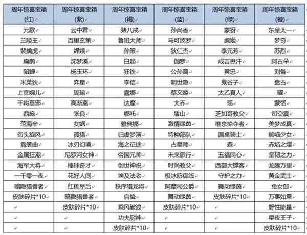 王者荣耀六周年惊喜礼包奖励有哪些？六周年惊喜礼包奖励概率一览