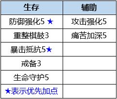 数码宝贝新世纪凤凰兽插件搭配及天赋加点推荐