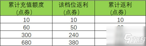 王者荣耀周年庆双倍返利活动最新消息介绍_王者荣耀