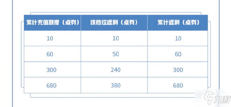 《王者荣耀》充值双倍返利规则 充值双倍返利是几时_王者荣耀