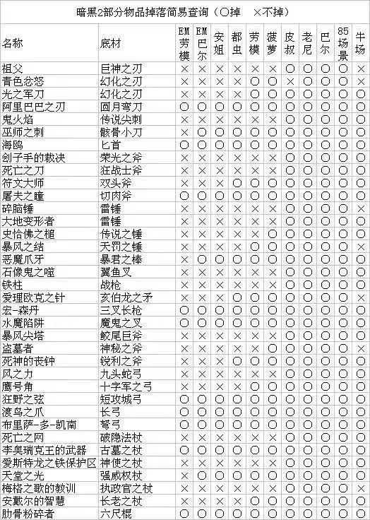 暗黑破坏神2重制版怪物掉落哪些装备 怪物掉落图表分享