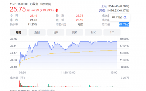 脸书变脸引元宇宙概念股涨停:中青宝再度封板,两日涨幅超40%