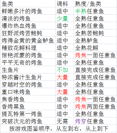 原神烤鱼全图鉴完成攻略