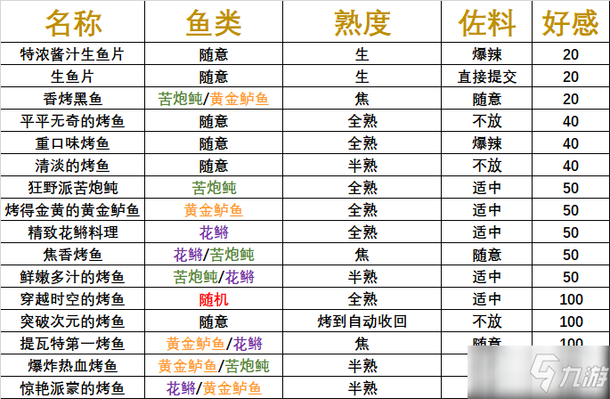 《原神》炙脍之夜活动满好感度教程攻略 烤鱼图鉴解锁大全_原神