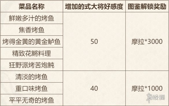 《原神》烤鱼网页活动奖励大全 炙脍之夜活动奖励有哪些_原神