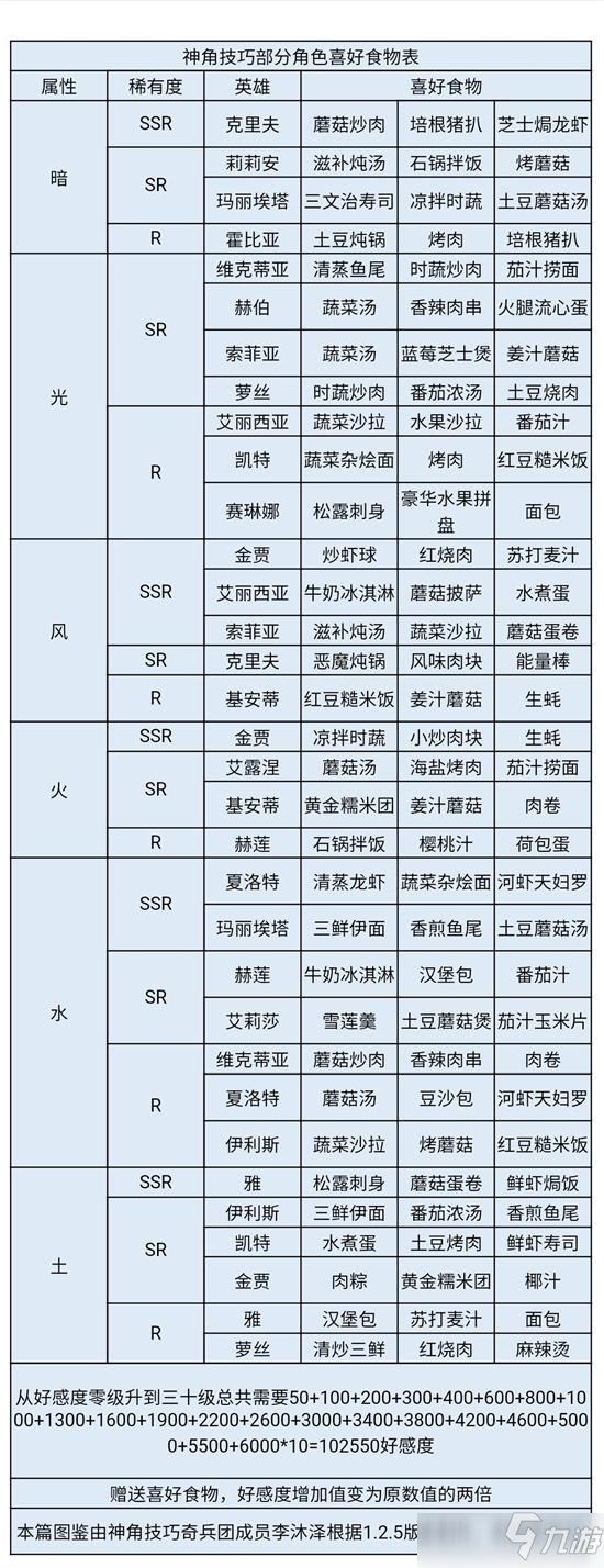 神角技巧角色喜好什么食物 角色喜好表汇总介绍_神角技巧